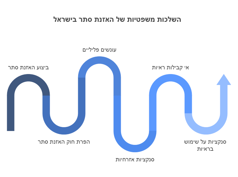 גילוי האזנות סתר
